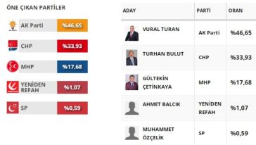 Mengen’de AK Partili Turan kazandı